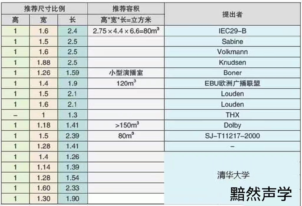 私人影院房間尺寸和形狀對(duì)隔音、吸音、混響時(shí)間控制的分析